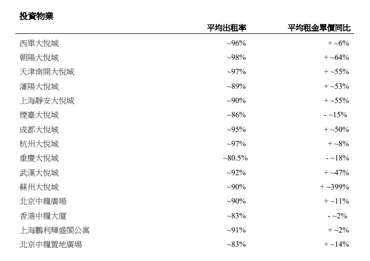 大悦城地产：上半年绝大部份投资物业平均租金单价同比上涨，苏州大悦城上涨399%