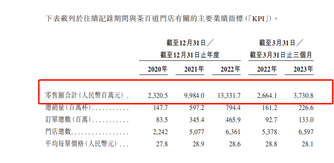 茶百道港交所递交招股书：2022年营收42.32亿元、净利9.65亿元