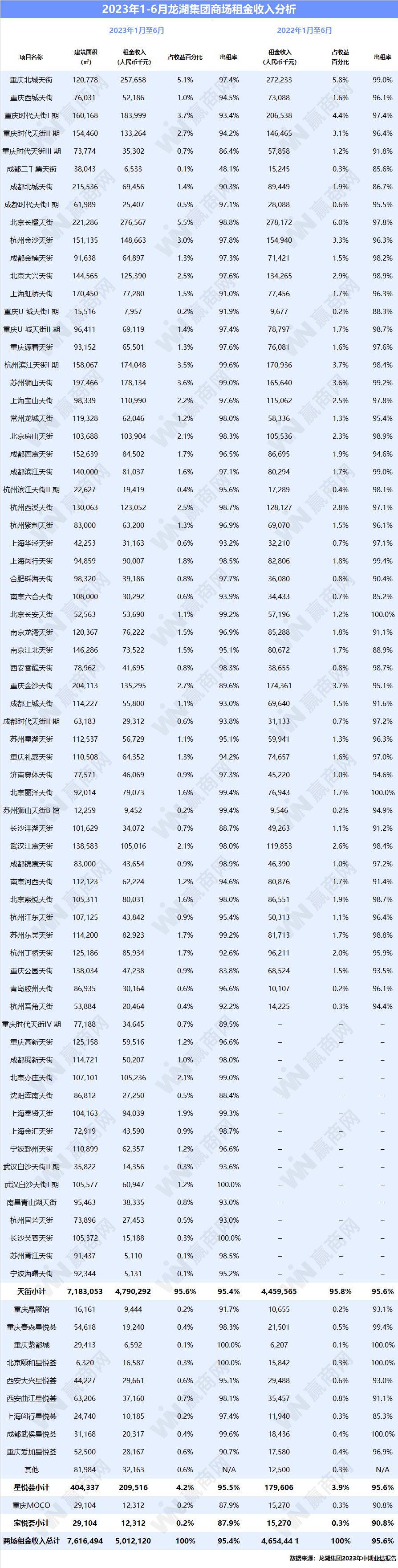 龙湖总体78个商场上半年租金支出50.12亿元，同比削减8%