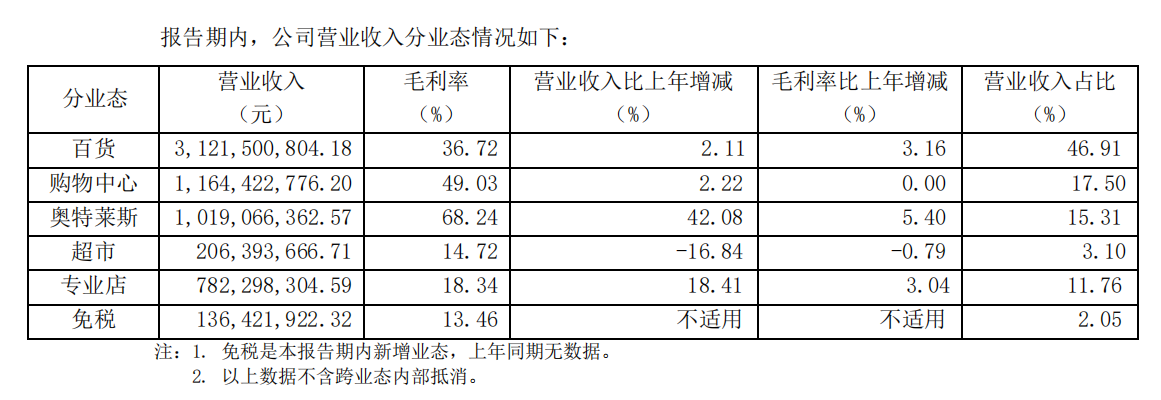 王府井：2023上半年净利润约5.18亿元，同比削减36.05%