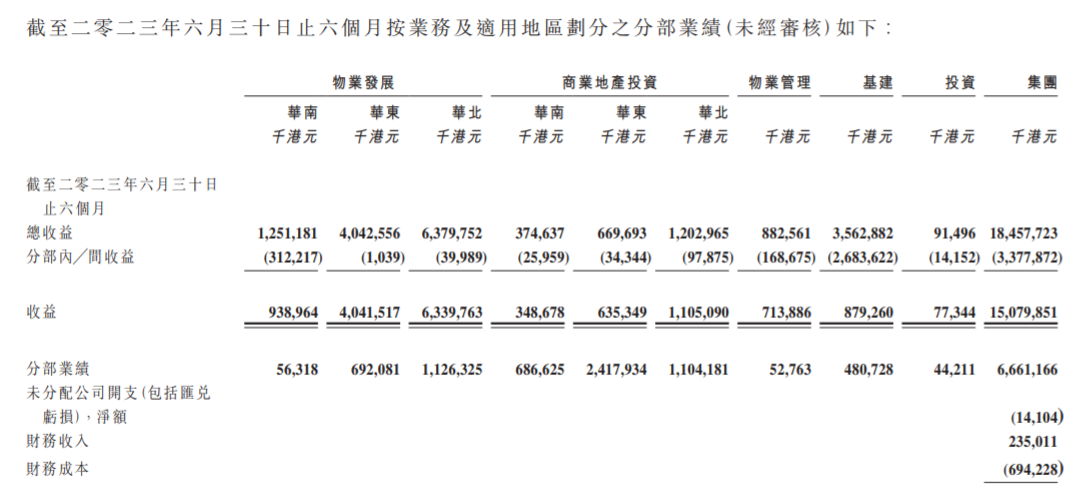 合生创展2023上半年歇业支出150.8亿港元，商业投资总收益22.47亿港元