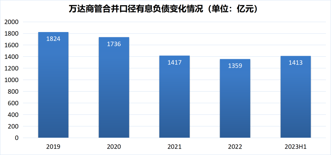 万达商管上市“马拉松”迎转机？