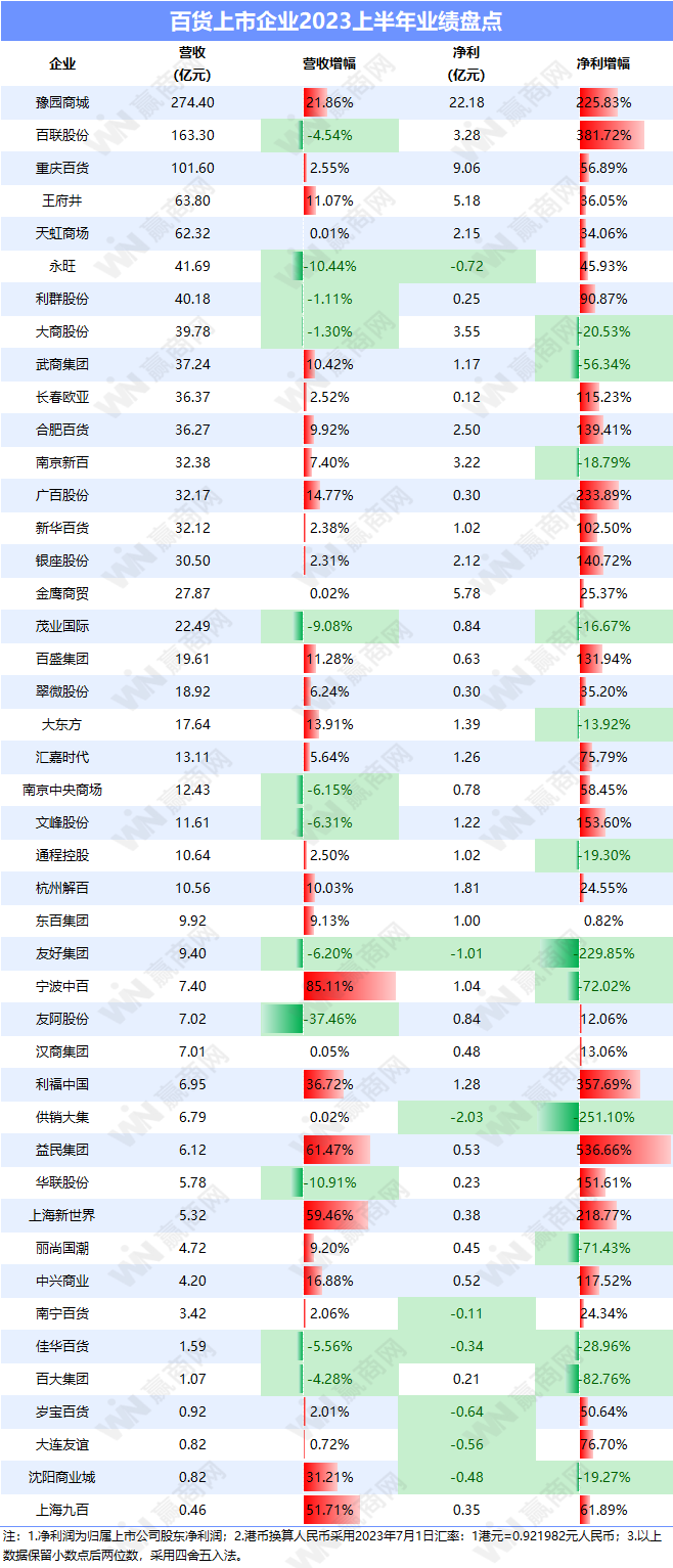 百货上市企业2023上半年业绩解读：强劲复苏，百货变革新思路有这些！