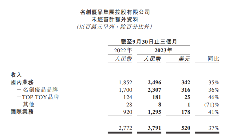 名创优品2024财年Q1营收创单季新高 全天下门店首超6000家