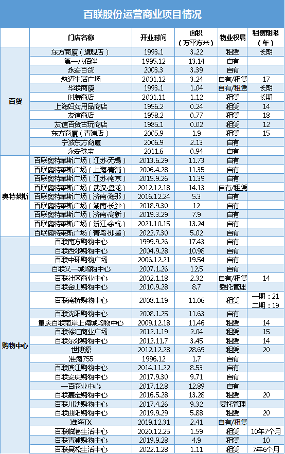 另一个上海城市来了 百联加快了消费REITs快车道的抢占