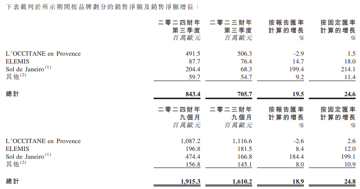 欧舒丹前3季度销售净额同比大涨24.8% 中国市场展现卓越