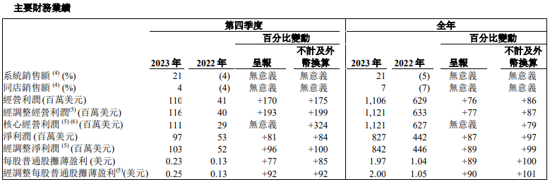 百胜中国2023年功劳立异高 总支出109.8亿美元、经营利润11亿美元