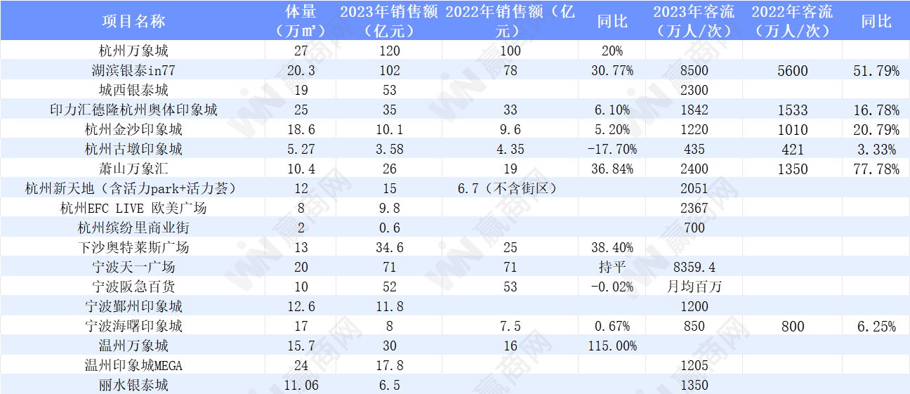 2023年浙江商业名目销售额盘货：百亿俱乐部新增1员 有的暴增115%！