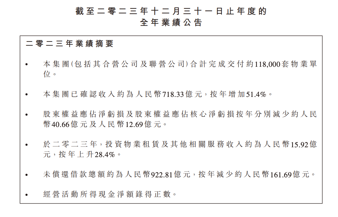 旭辉2023年总营收超718亿元 同比大增51.4%