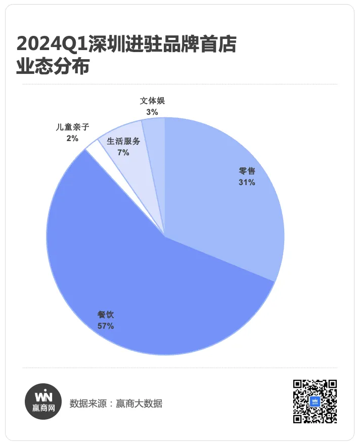 深圳Q1引入首店92家，“壹方系”贡献近半｜首店报告