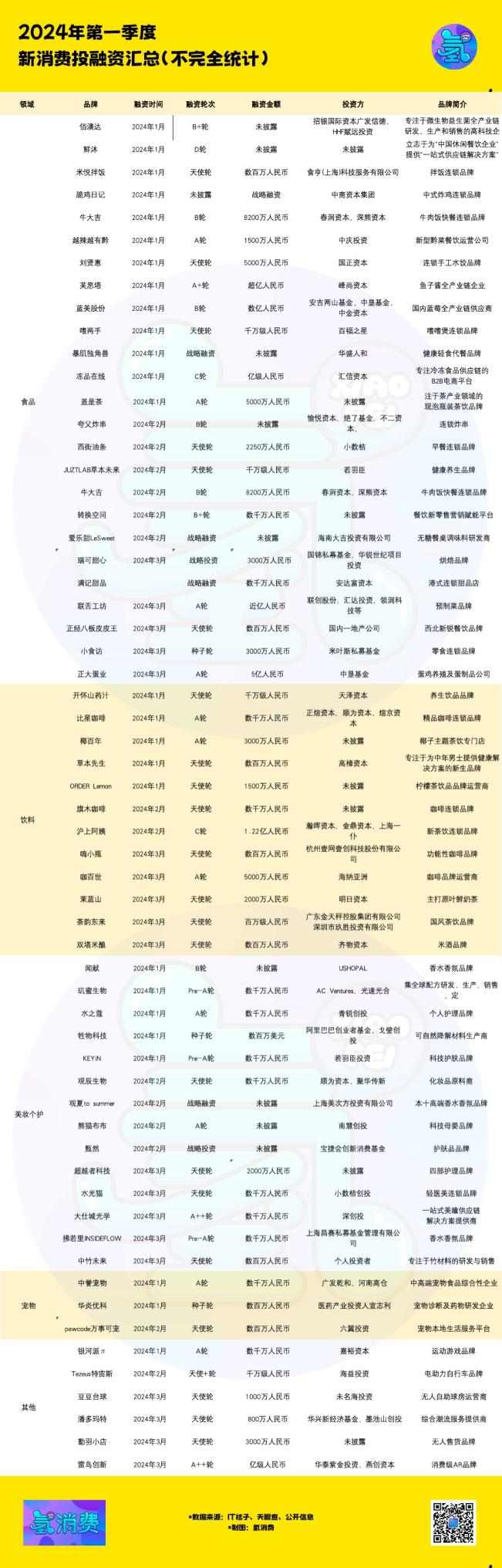 一季度新破费投融资盘货：凉气仍是，演化减速