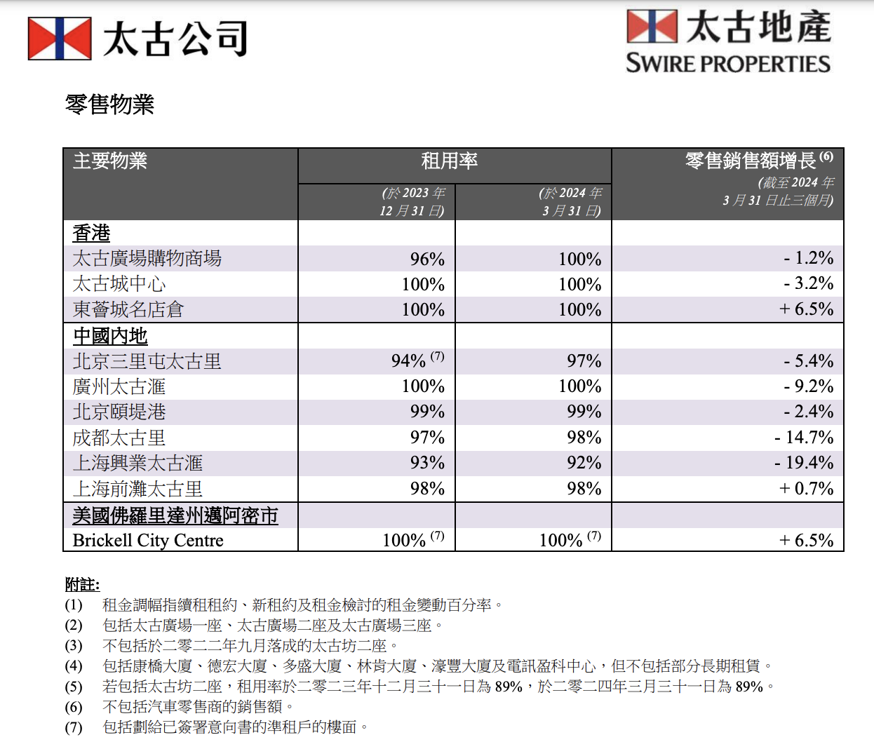 工业太古汇、前滩太古里一季度运营数据公布，洋泾地块及前滩21号地块近况