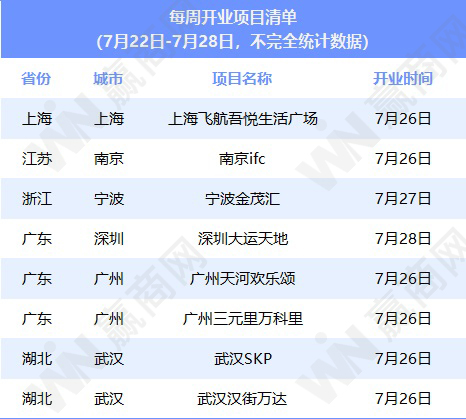 商业地产一周新闻：武汉汉街万达、深圳大运天地等8个MALL开业；上海七宝领展广场正式命名