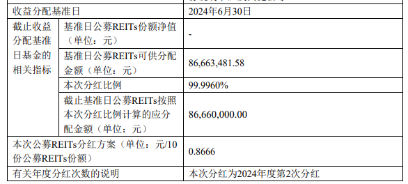 华夏华润商业REIT今年第二次分红，可分配金额约8666万元