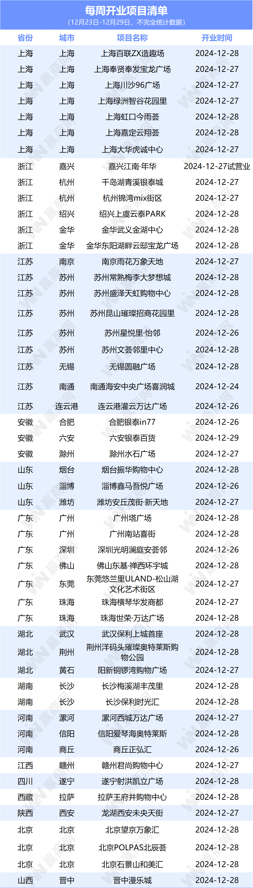 贏商周報：一周近50個商業(yè)項目開業(yè),；新加坡基金折價轉(zhuǎn)讓上海力寶廣場,；大商股份推舉陳德力為董事長